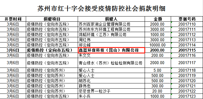 鑫藍環(huán)保為疫情防控捐款明細