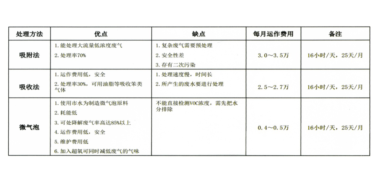 有機(jī)廢氣處理設(shè)備納米氣泡廢氣處理案例